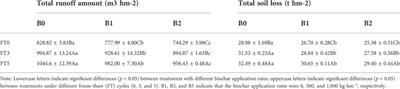 The application of biochar mitigated the negative effects of freeze-thaw on soil and nutrient loss in the restored soil of the alpine mining area